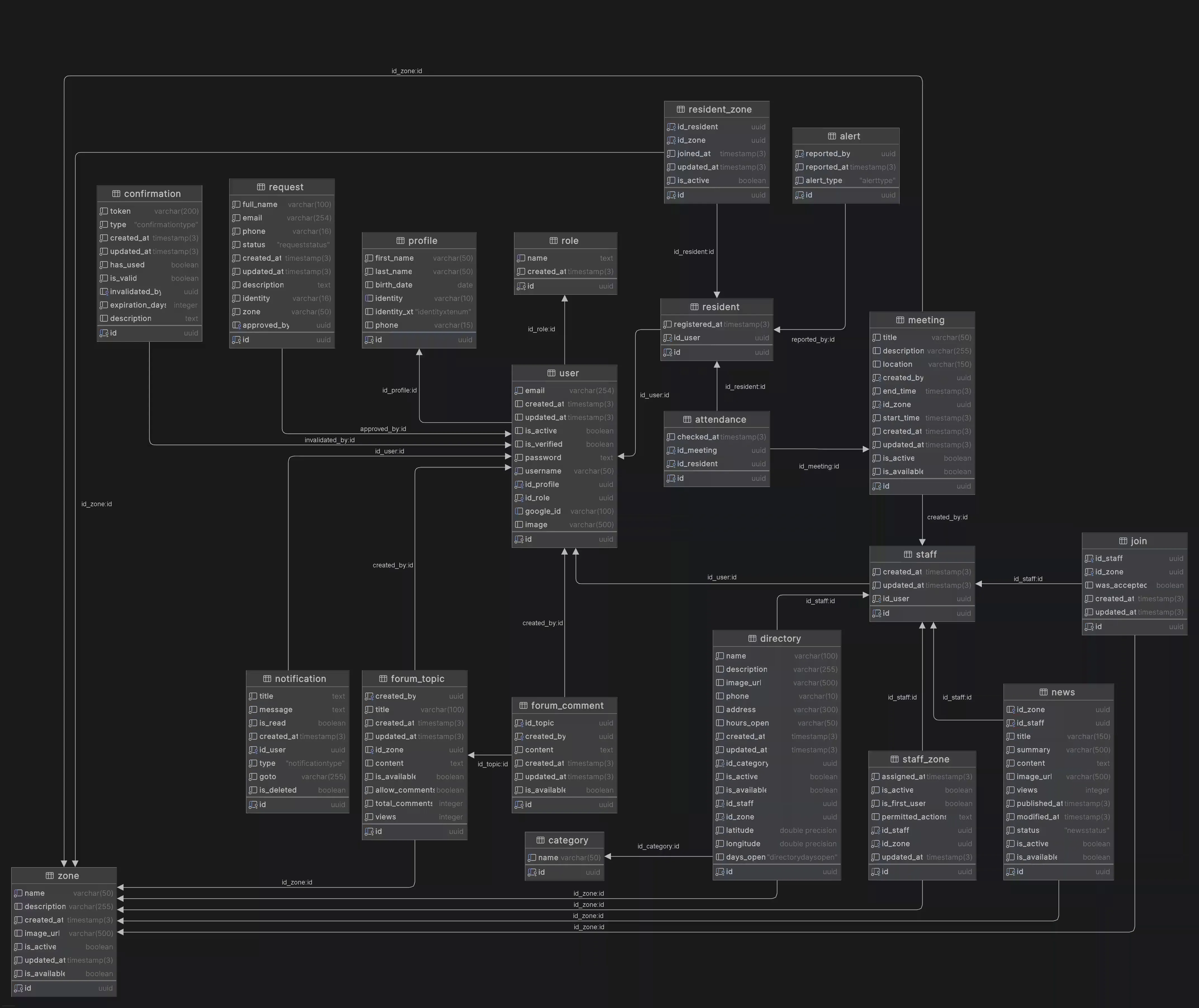 Vecinadmin Server data model