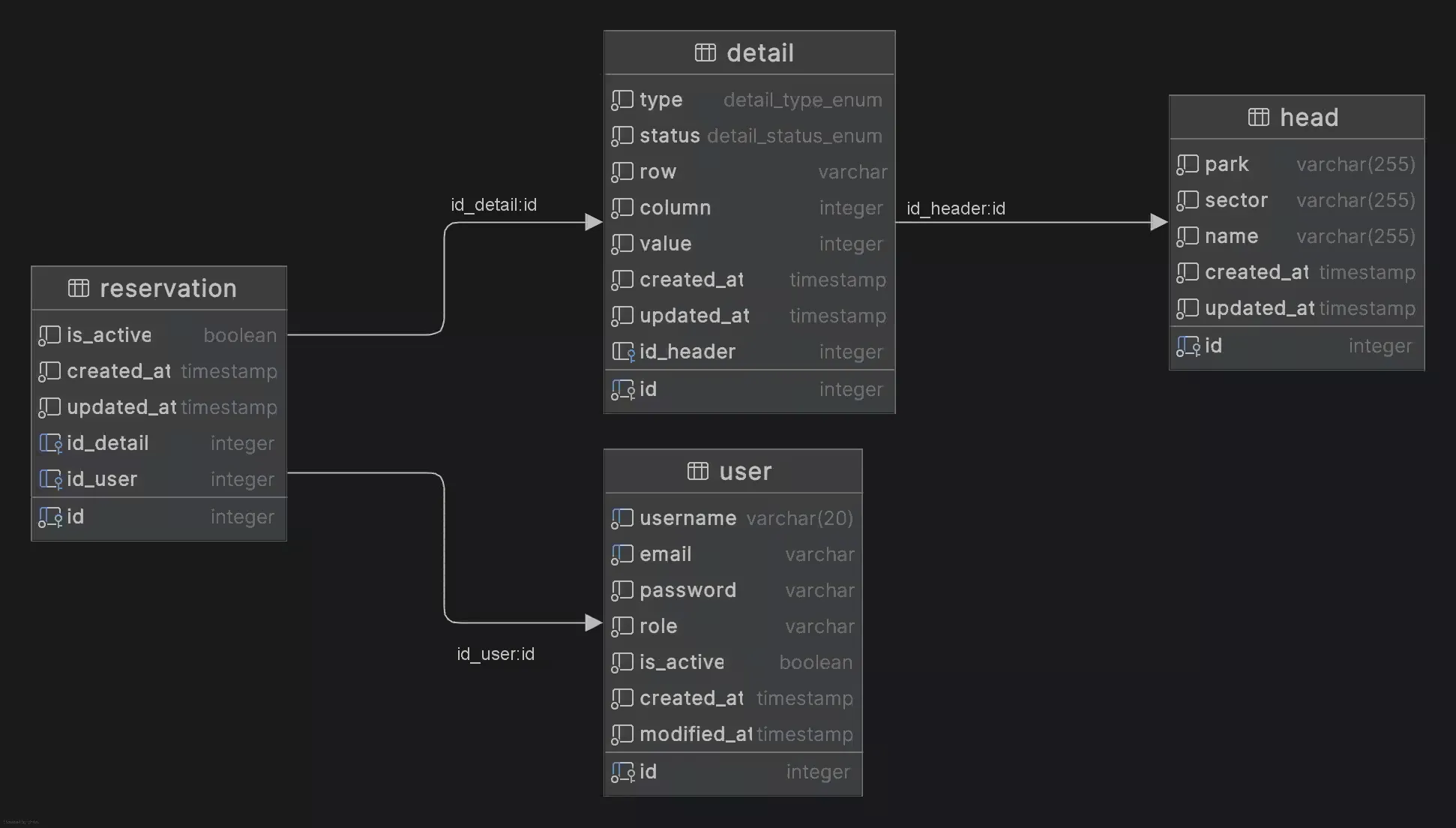 BDI data model